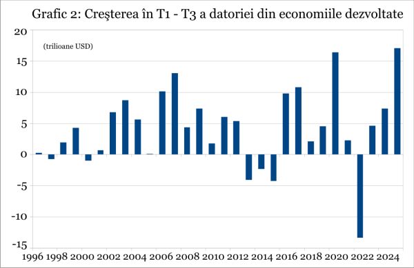 Datoria globală atinge noi recorduri înaintea unui alt val de creştere